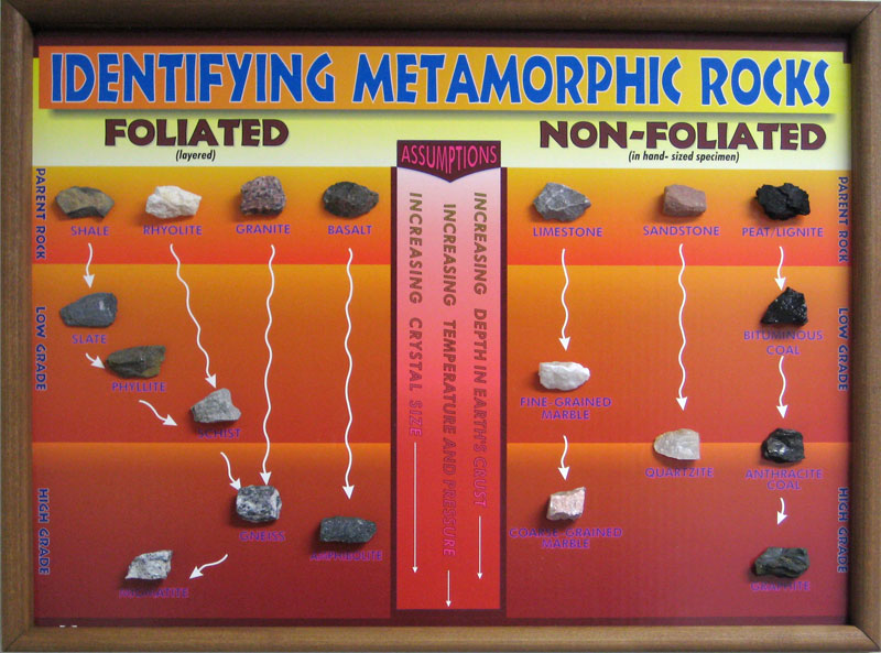 Scott Resources & Hubbard Scientific Metamorphic Rock Chart Only